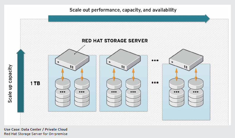 Red Hat Storage Server 1