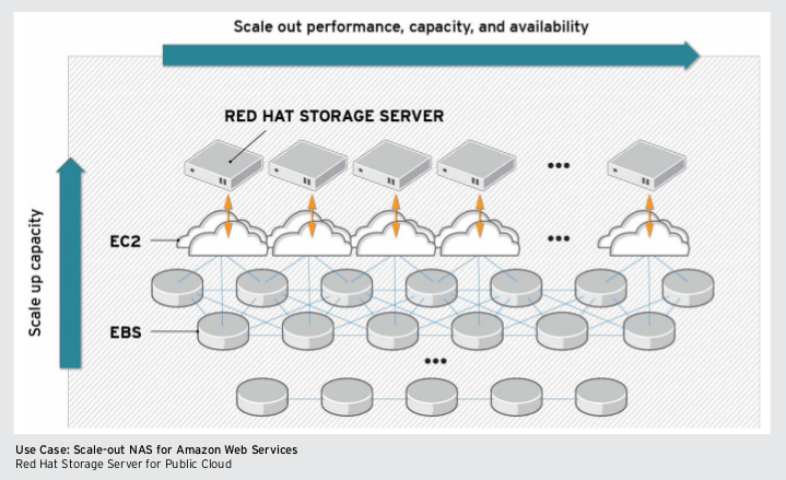 Red Hat Storage Server 2