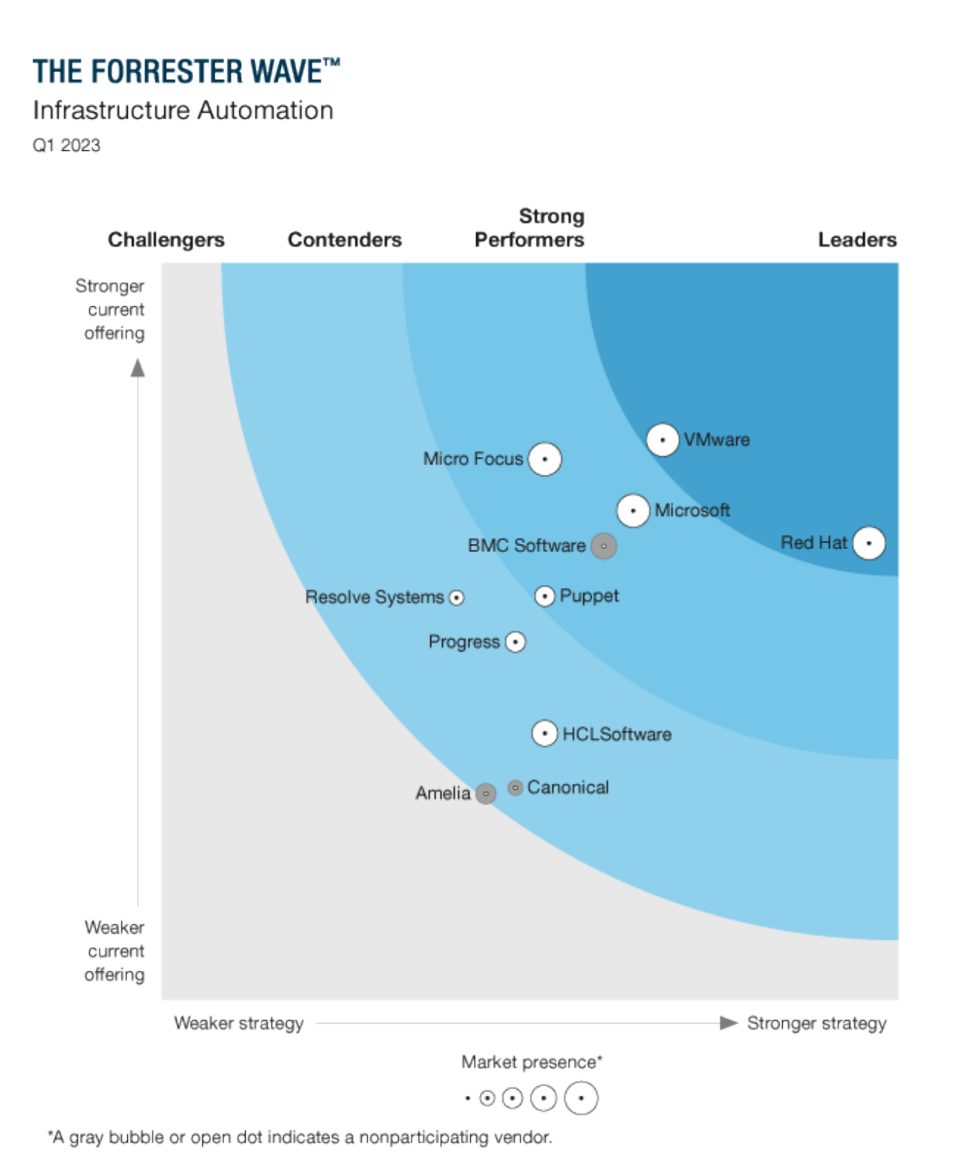 Forrester_wave_infrastructure_automation_Q12023