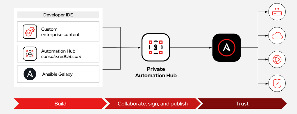 private_automation_hub